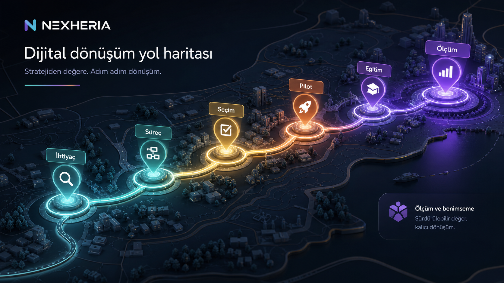 Dijital dönüşüm yol haritası için ihtiyaç, süreç, seçim, pilot, eğitim ve ölçüm kilometre taşları
