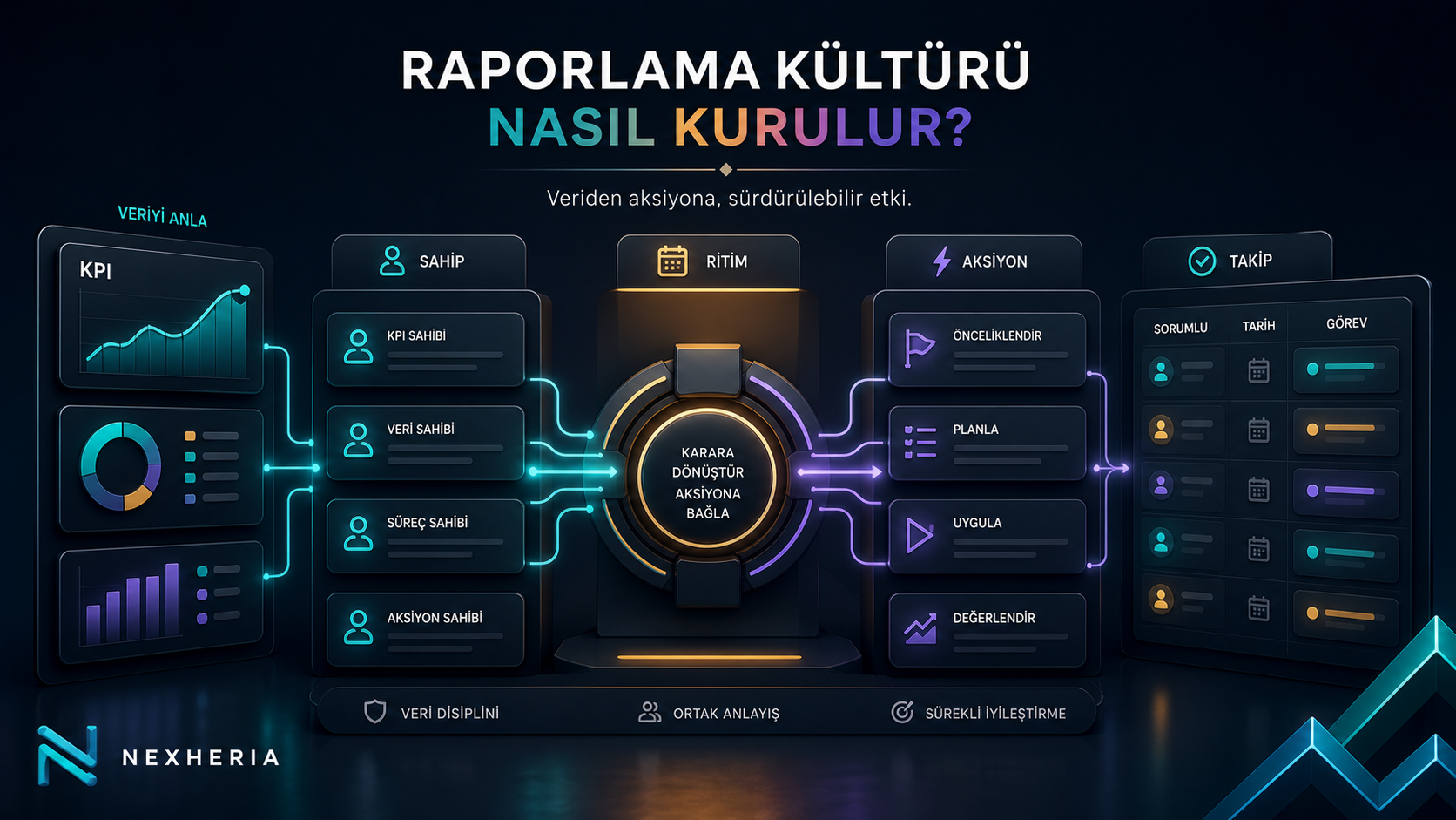 Raporlama kültürü için KPI, veri sahipliği, toplantı ritmi, aksiyon ve takip akışını gösteren karar paneli